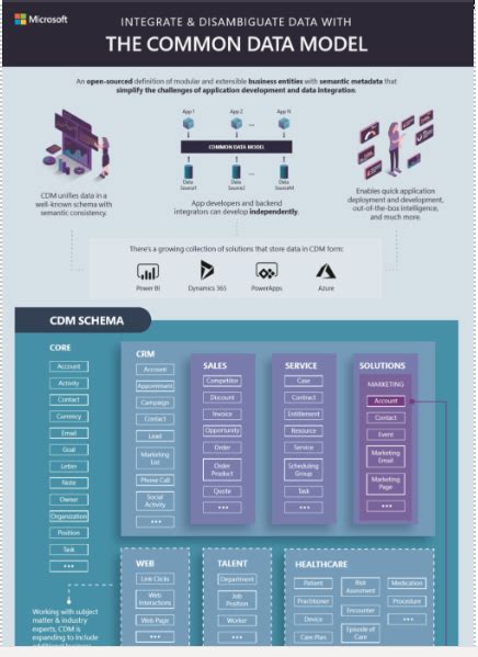 Image result for Common Information Model Struture Diagram