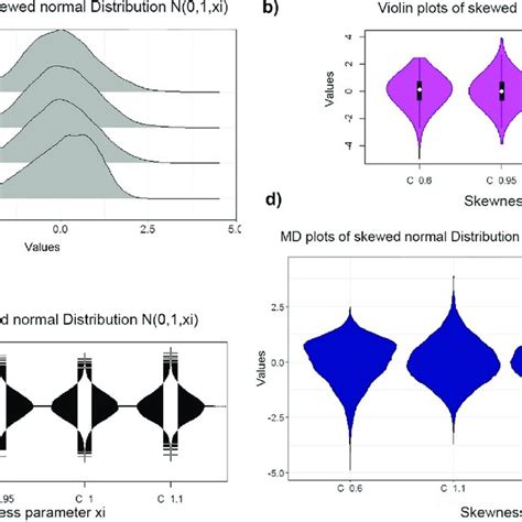 Image result for Skewed Normal Distribution