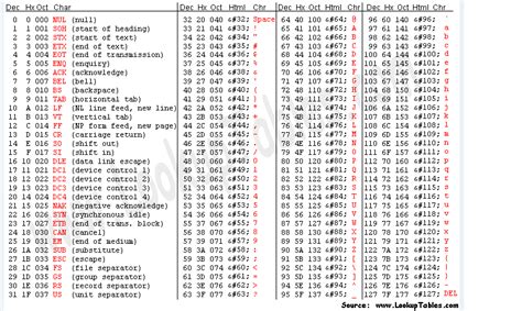 Image result for ASCII Values in SQL