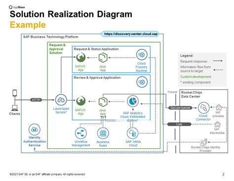 Image result for Solution Concept Model Diagram