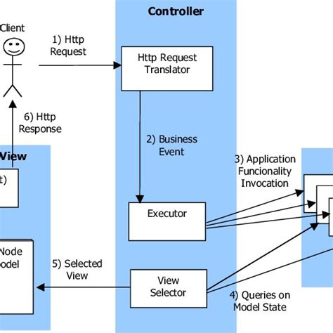 Image result for MVC Architecture Mug