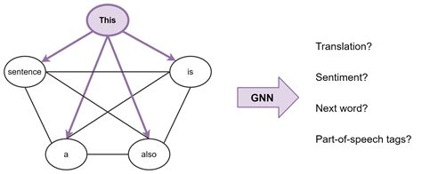 Toradh íomhá ar Gnn vs Perceptron Learning