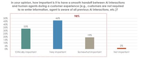 AI vs Human Customer Service-க்கான படிம முடிவு