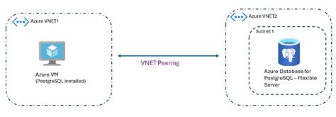 Azure Database for PostgreSQL Vnet Delegation Architecture に対する画像結果