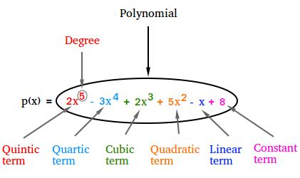 Toradh íomhá ar Linear Polynomial Function