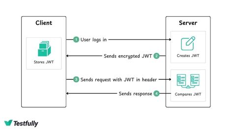 Image result for JWT Authentication Flow Diagram