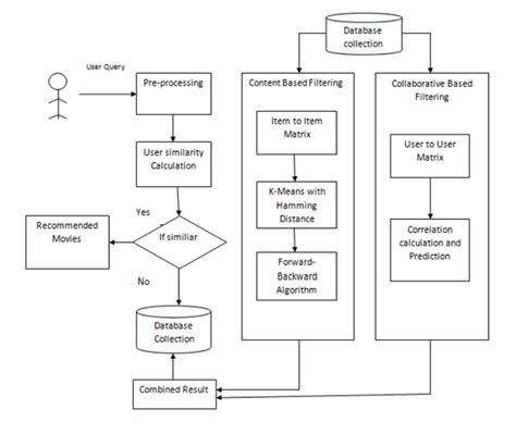 Diagrams for Recommendation System ಗಾಗಿ ಇಮೇಜ್ ಫಲಿತಾಂಶ
