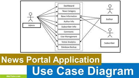 Image result for Use Case Diagram for Portal