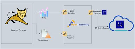 Afbeeldingsresultaten voor System Architecture Diagram Tomcat Server