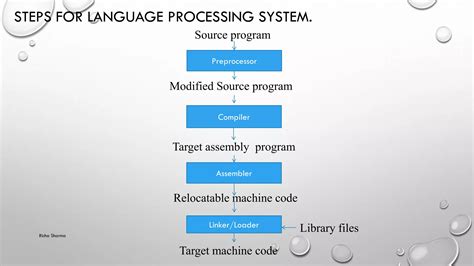 Image result for Introduction to Compiler Design