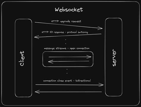 Image result for WebSocket Sequence Diagram
