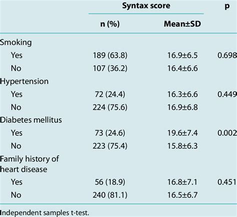 Image result for Syntax Score Chart