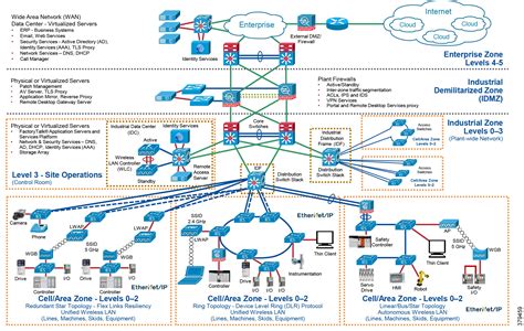 Image result for Technical Design Network Diagram