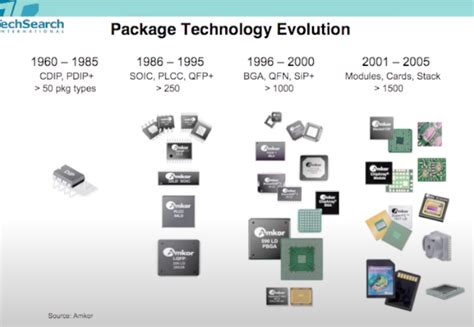 Advanced Packaging Technology Evolution に対する画像結果