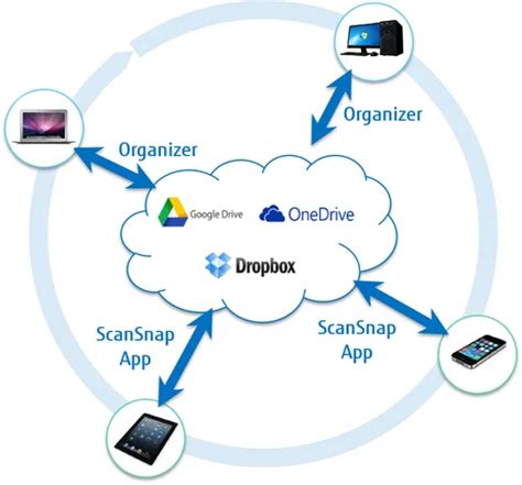 Image result for ScanSnap S1300i Tutorial