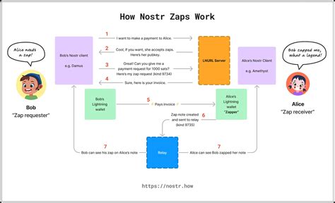 Toradh íomhá ar Zap Simple Flow Chart Example