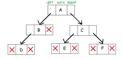 Image result for Binary Tree Using Python