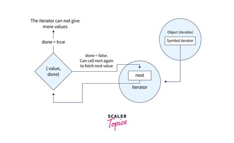 Toradh íomhá ar Iterator Symbol