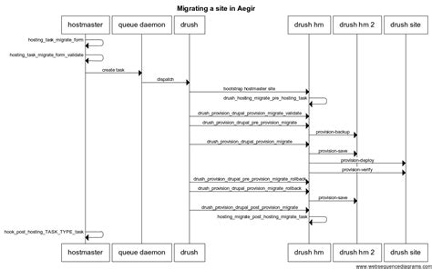 Sequence Diagram Cheat Sheet に対する画像結果
