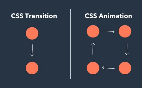 CSS Transition and Animation に対する画像結果