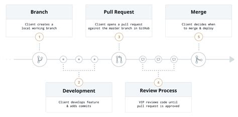 Afbeeldingsresultaten voor GitHub Workflow Inheritance Diagram