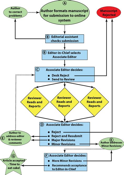 Programming Flowchart for Academic Journal に対する画像結果