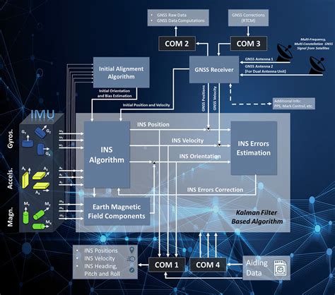 Inertial Navigation Block Diagram に対する画像結果