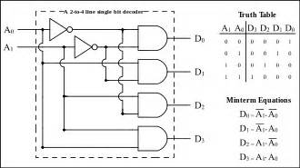 Image result for 2Bits Decoder Logic