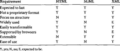 Résultat d’images pour SGML XML HTML