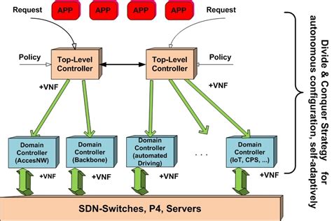 Image result for Domain Controller Architecture and Design