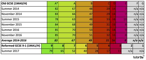 Toradh íomhá ar OCR Past Papers Maths GCSE Higher