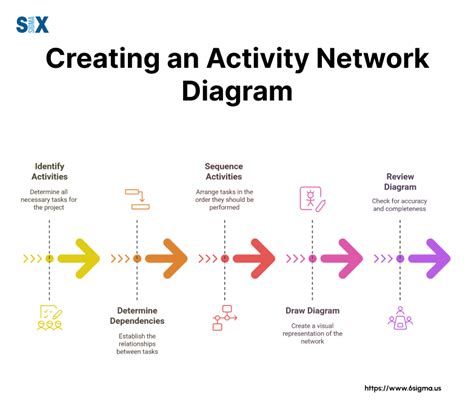 Toradh íomhá ar Activity Network Diagram Table