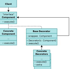 Hướng dẫn sử dụng decorator pattern python trong lập trình Python