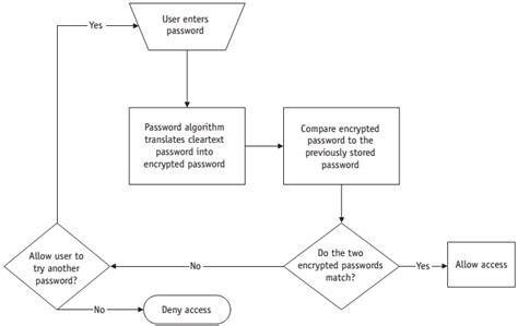 Password Generator Flowchart に対する画像結果