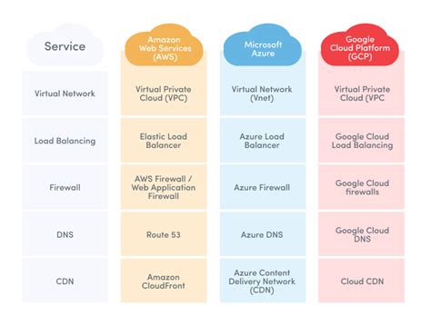Image result for GCP and Azure Connection