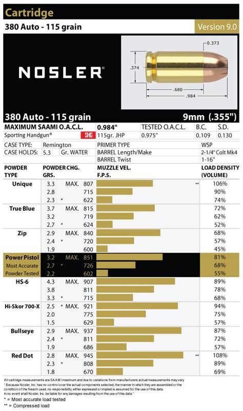 Toradh íomhá ar Handloading .380 ACP
