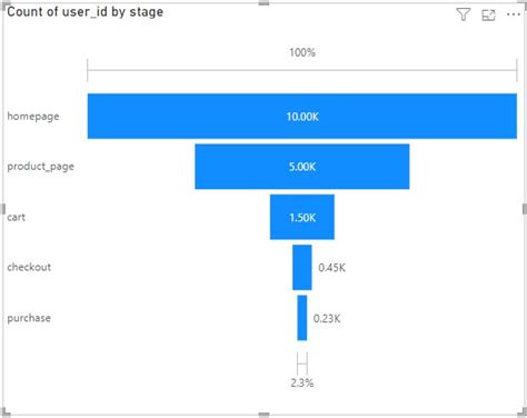 Image result for Power BI Funnel Drop Out