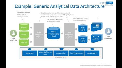 Toradh íomhá ar Data Archecture Diagram