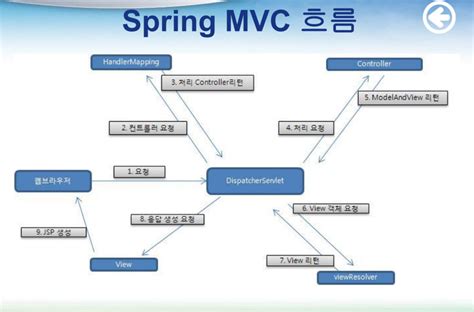 Spring MVC Architecture に対する画像結果