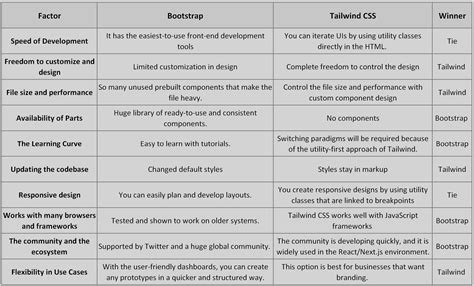 Image result for Bootstrap Vs. Native CSS
