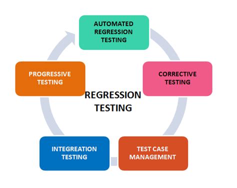 Image result for Regression Testing Diagram