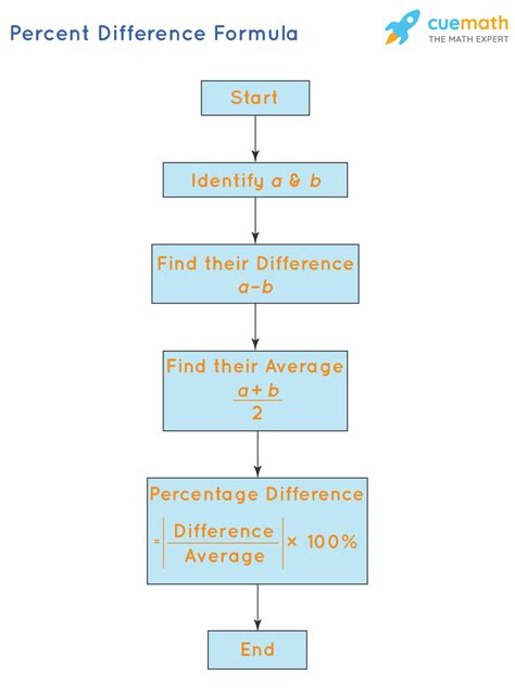 Toradh íomhá ar Forex Percent Diff Formula