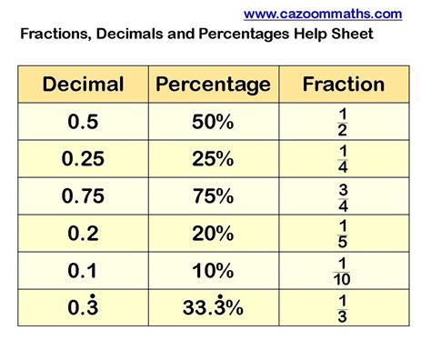 Afbeeldingsresultaten voor Percentages Fact Sheet