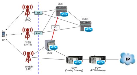 Image result for LTE Network Element Diagram