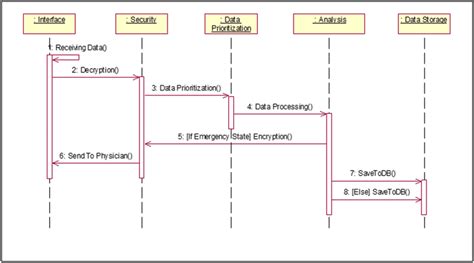 Data Transfer Sequence Diagram ਲਈ ਪ੍ਰਤੀਬਿੰਬ ਨਤੀਜਾ