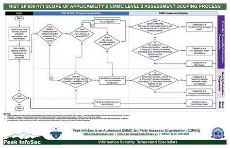 Afbeeldingsresultaten voor CMMC Cui Data Flow Diagram
