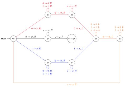 Image result for Simple Turing Machine
