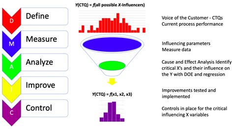 Continuous Process Improvement 6 Steps に対する画像結果