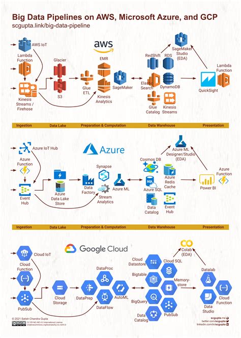 Afbeeldingsresultaten voor Multi Cloud Architecture AWS Azure and GCP