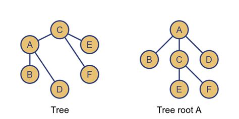Image result for Tree Based Graph
